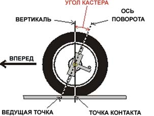 Угол кастера Угол кастера