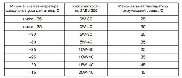 диапазоны работоспособности масла для двигателя