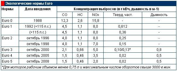 экологические нормы Евро - таблица экологические нормы Евро - таблица