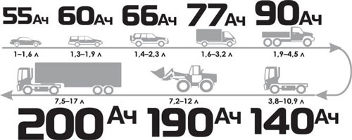 емкость аккумулятора в зависимости от применения